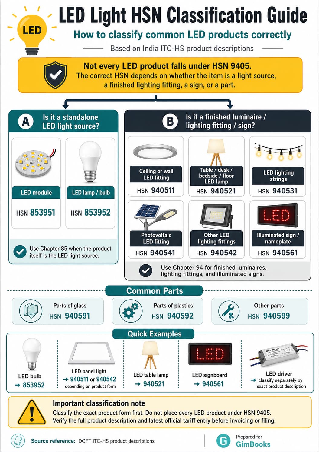 LED light HSN classification chart for bulbs, modules, lighting fittings, signs and parts
