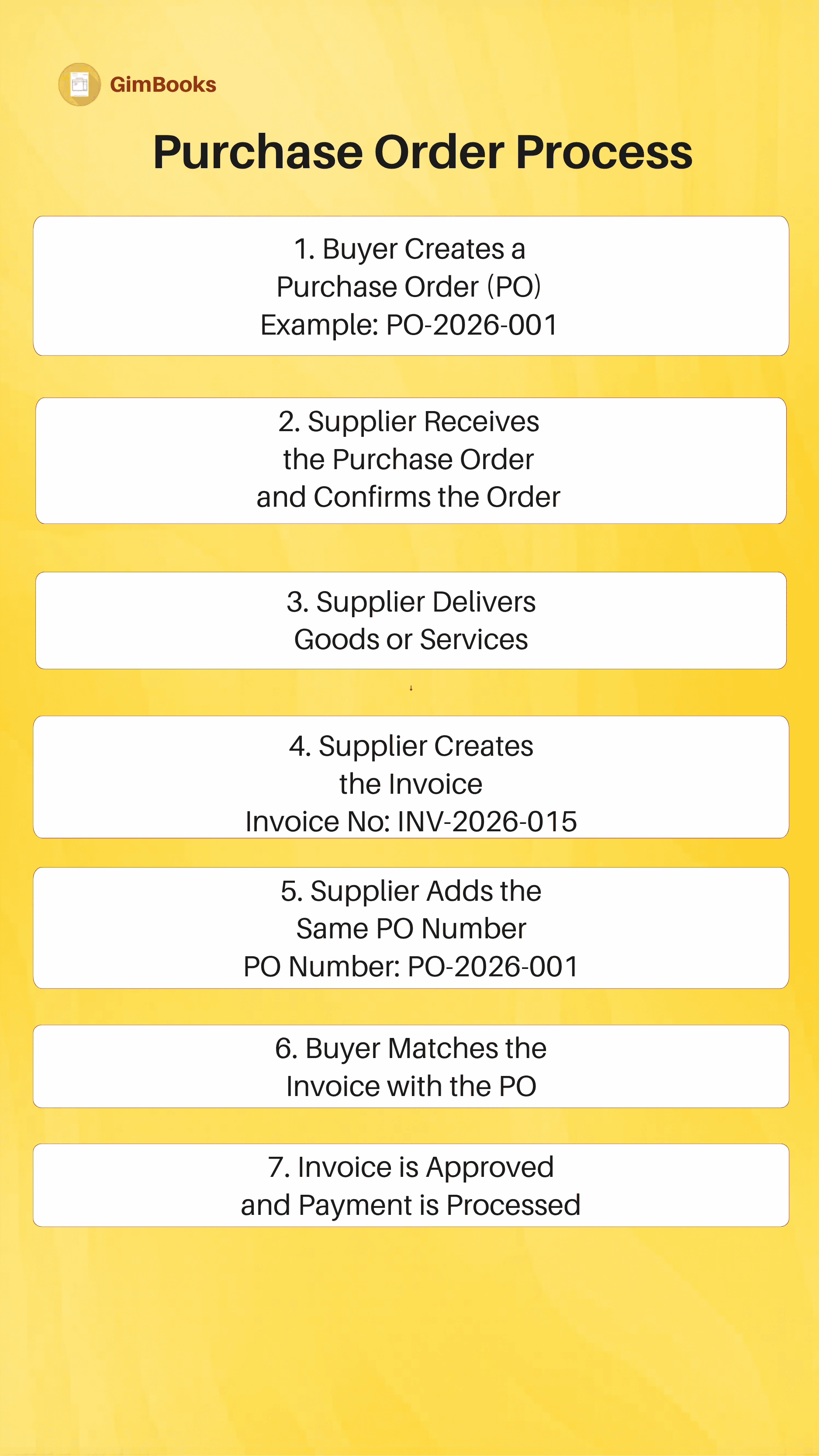 Purchase order process for business